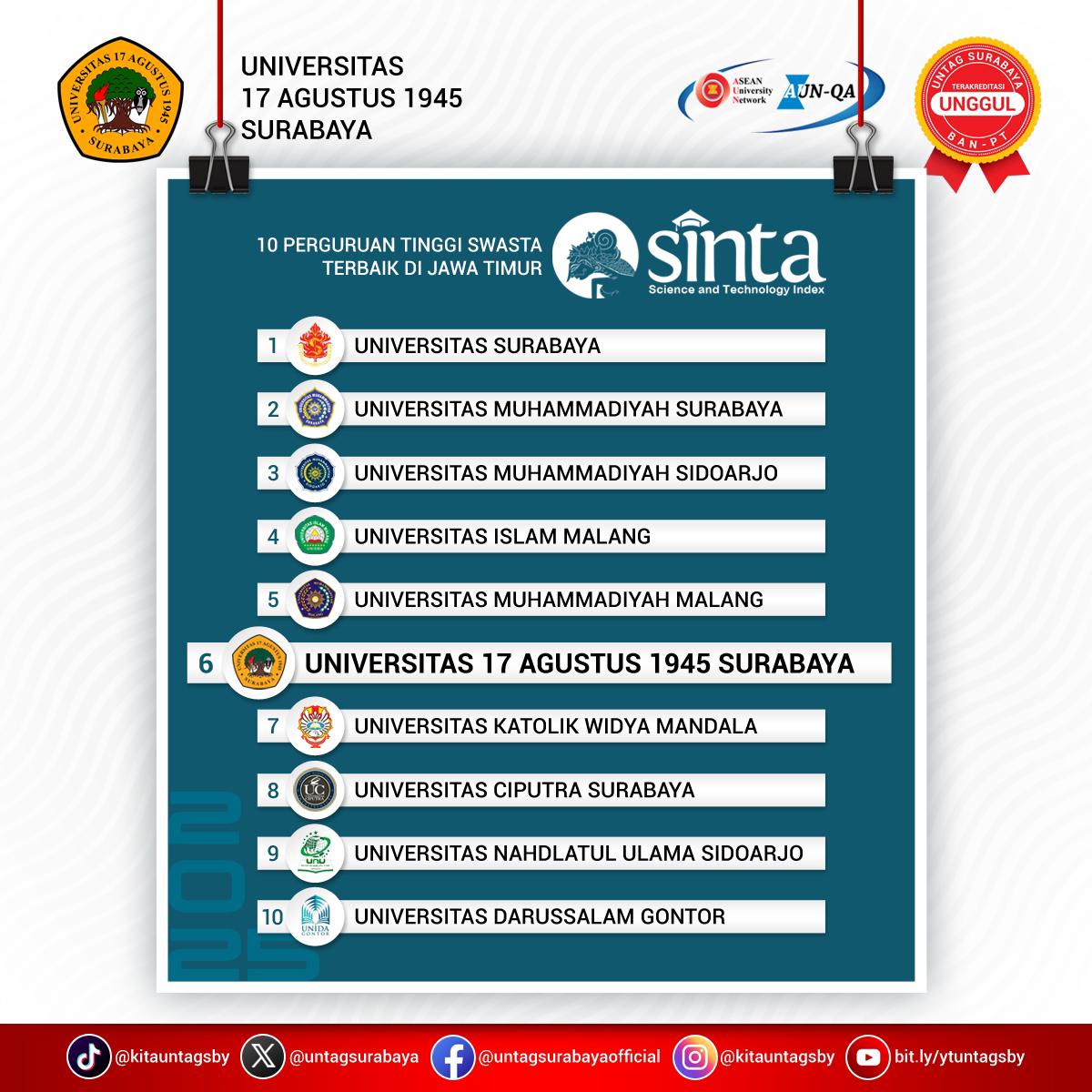 Untag Surabaya Menjadi Perguruan Terbaik versi SINTA!